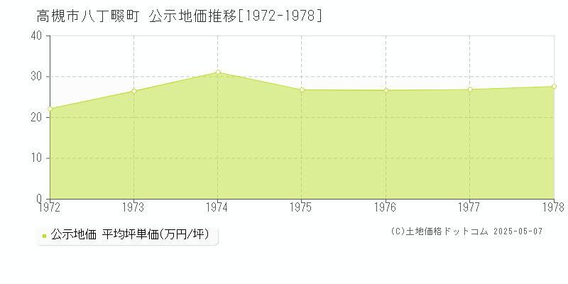 高槻市八丁畷町の地価公示推移グラフ 