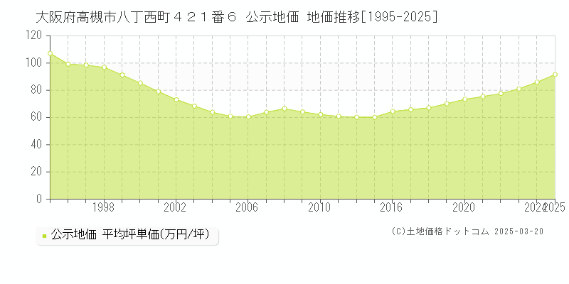 大阪府高槻市八丁西町４２１番６ 公示地価 地価推移[1995-2025]
