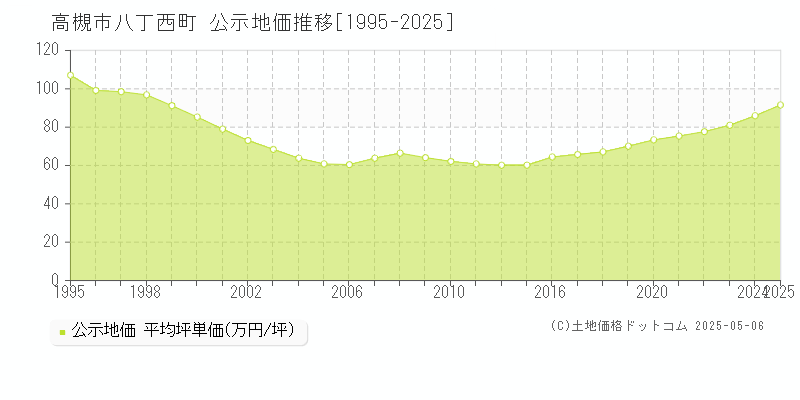 八丁西町(高槻市)の公示地価推移グラフ(坪単価)[1995-2025年]