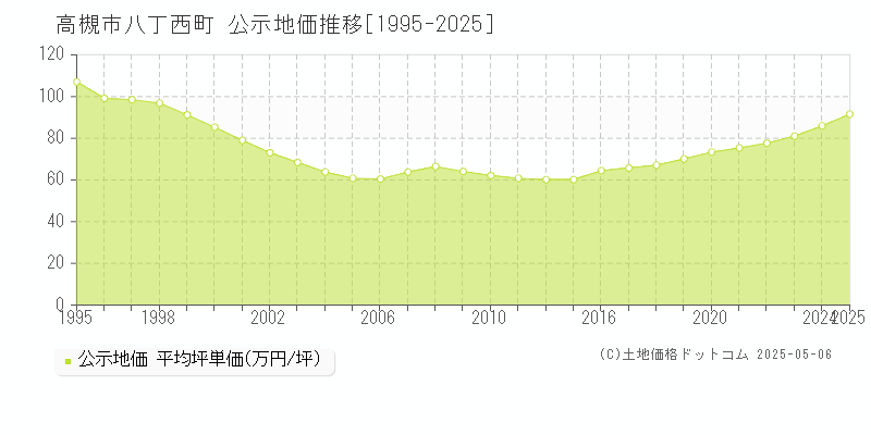 高槻市八丁西町の地価公示推移グラフ 