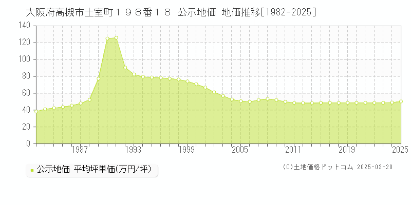 大阪府高槻市土室町１９８番１８ 公示地価 地価推移[1982-2025]