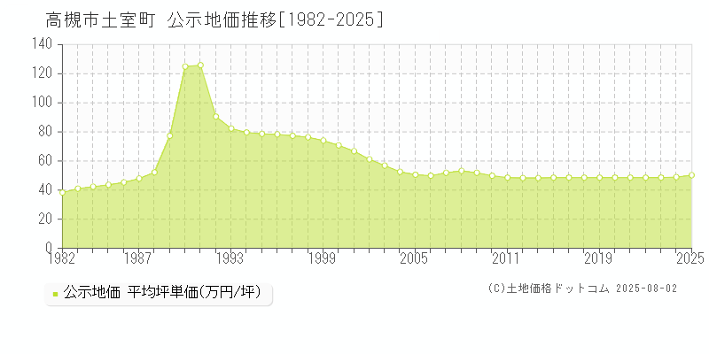 土室町(高槻市)の公示地価推移グラフ(坪単価)[1982-2025年]