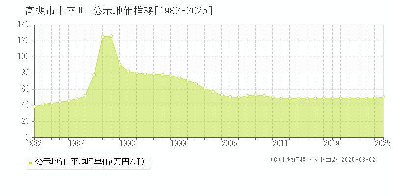 高槻市土室町の地価公示推移グラフ 