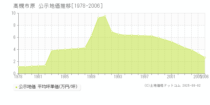 高槻市原の地価公示推移グラフ 