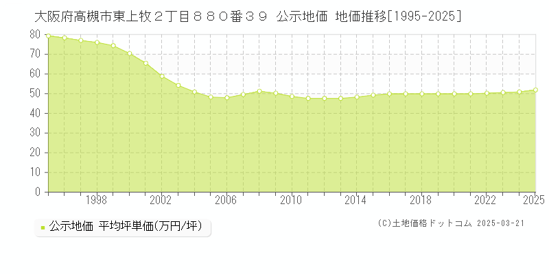 大阪府高槻市東上牧２丁目８８０番３９ 公示地価 地価推移[1995-2025]