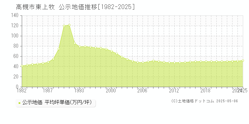 東上牧(高槻市)の公示地価推移グラフ(坪単価)[1982-2025年]