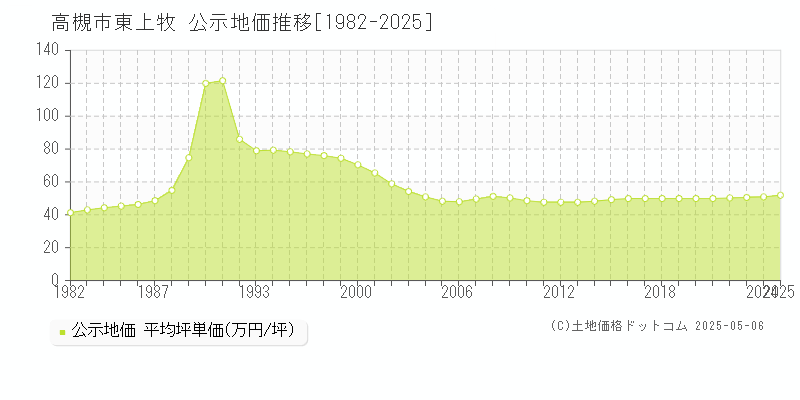 高槻市東上牧の地価公示推移グラフ 