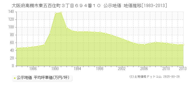 大阪府高槻市東五百住町３丁目６９４番１０ 公示地価 地価推移[1983-2013]