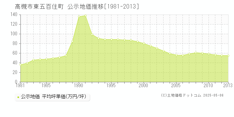 東五百住町(高槻市)の公示地価推移グラフ(坪単価)[1981-2013年]