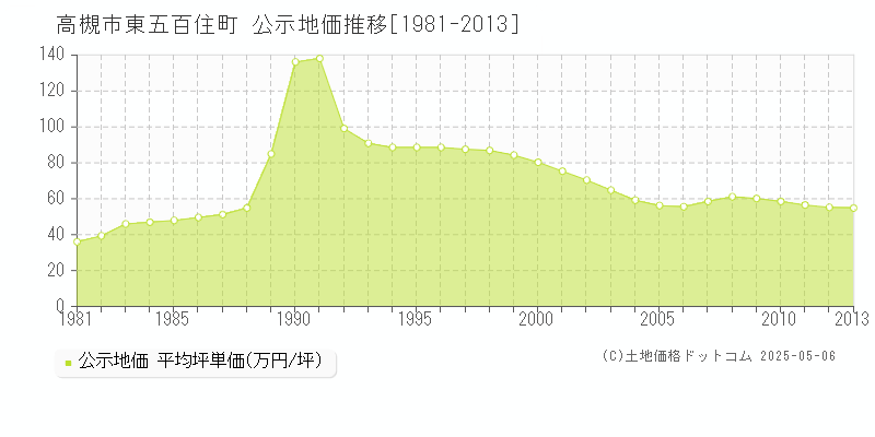 高槻市東五百住町の地価公示推移グラフ 