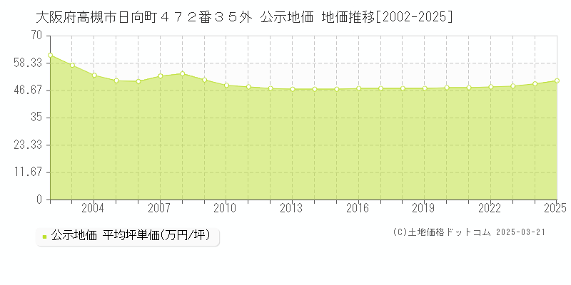 大阪府高槻市日向町４７２番３５外 公示地価 地価推移[2002-2025]