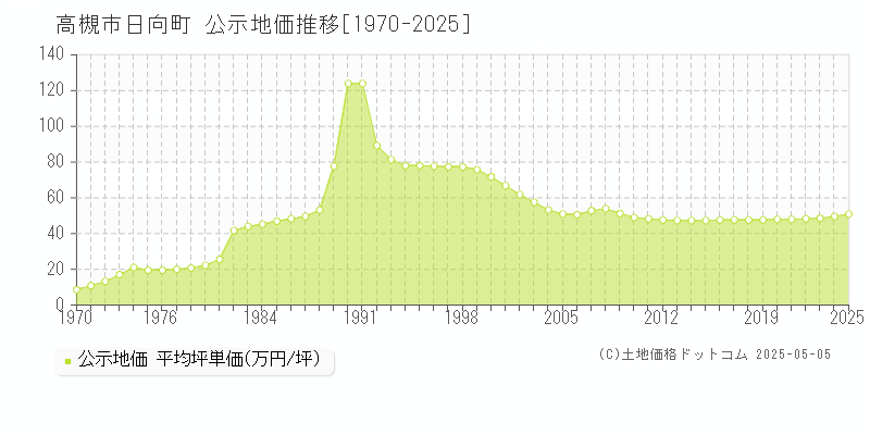 日向町(高槻市)の公示地価推移グラフ(坪単価)[1970-2025年]