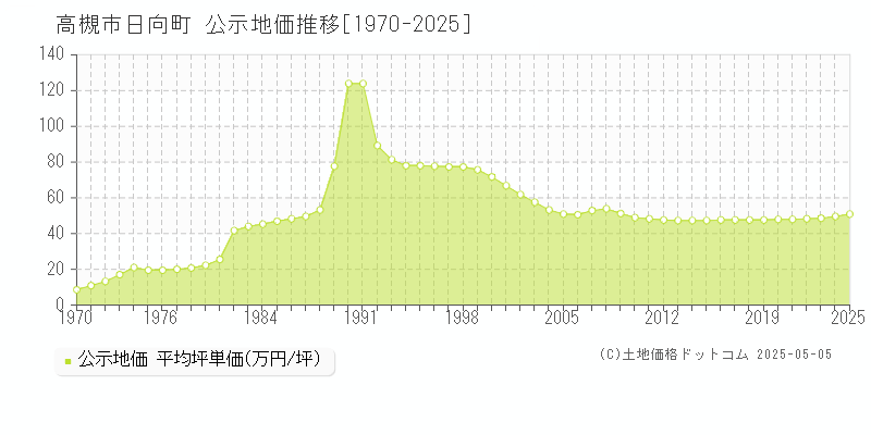 高槻市日向町の地価公示推移グラフ 