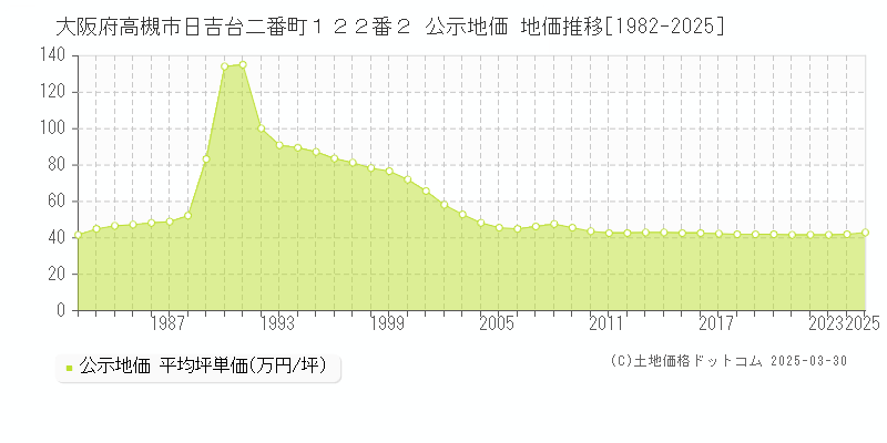 大阪府高槻市日吉台二番町１２２番２ 公示地価 地価推移[1982-2025]