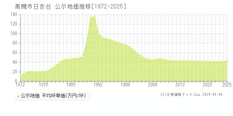 日吉台(高槻市)の公示地価推移グラフ(坪単価)[1972-2025年]