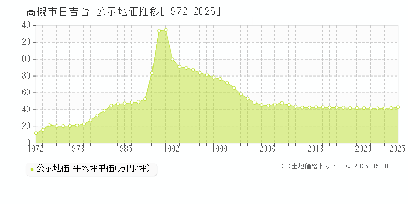 高槻市日吉台の地価公示推移グラフ 