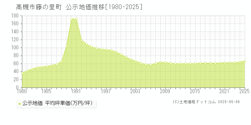 藤の里町(高槻市)の公示地価推移グラフ(坪単価)[1980-2025年]