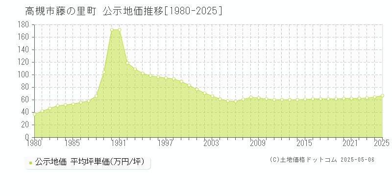 高槻市藤の里町の地価公示推移グラフ 