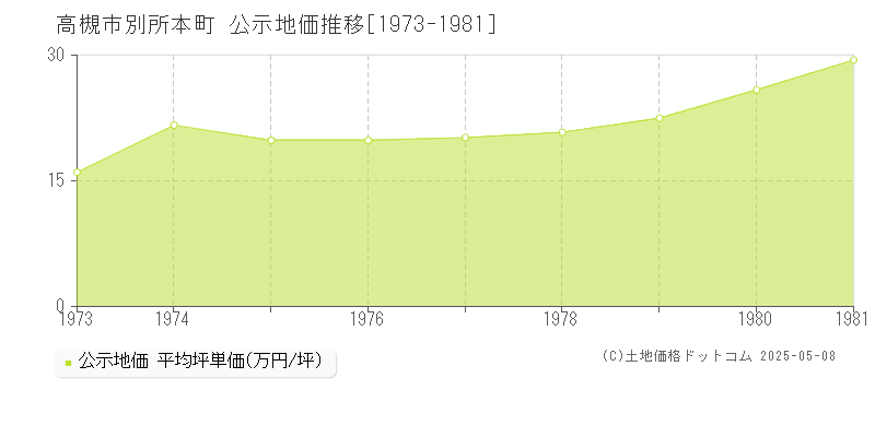 別所本町(高槻市)の公示地価推移グラフ(坪単価)[1973-1981年]