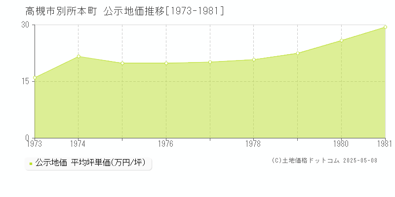 高槻市別所本町の地価公示推移グラフ 