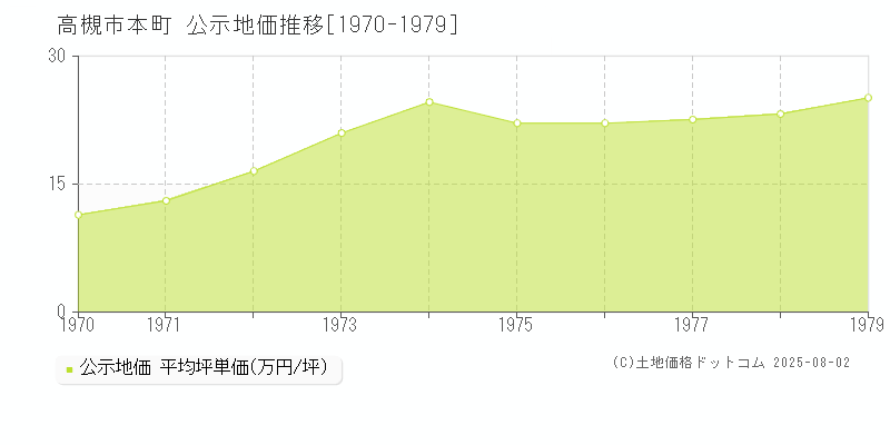 本町(高槻市)の公示地価推移グラフ(坪単価)[1970-1979年]