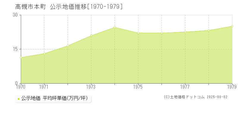 高槻市本町の地価公示推移グラフ 