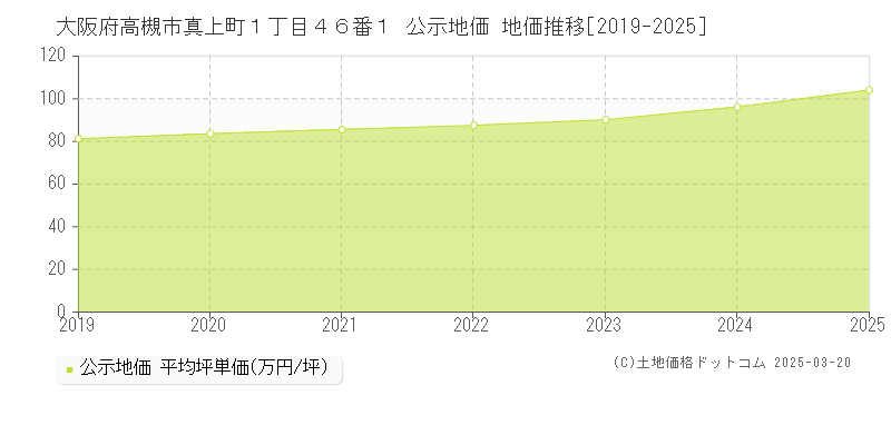 大阪府高槻市真上町１丁目４６番１ 公示地価 地価推移[2019-2025]