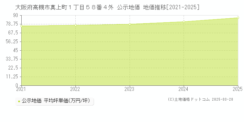 大阪府高槻市真上町１丁目５８番４外 公示地価 地価推移[2021-2025]