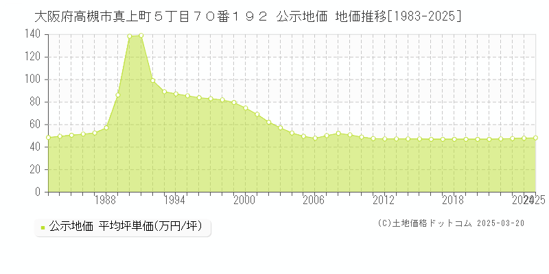 大阪府高槻市真上町５丁目７０番１９２ 公示地価 地価推移[1983-2025]