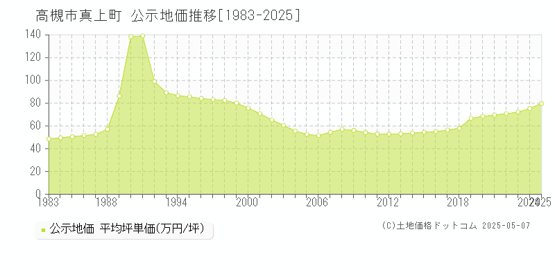 真上町(高槻市)の公示地価推移グラフ(坪単価)[1983-2025年]