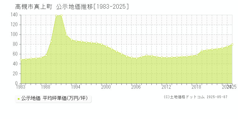 高槻市真上町の地価公示推移グラフ 