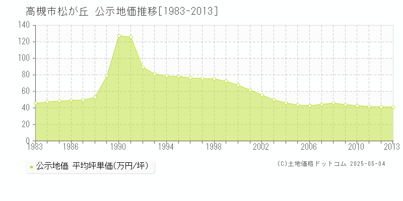 松が丘(高槻市)の公示地価推移グラフ(坪単価)[1983-2013年]