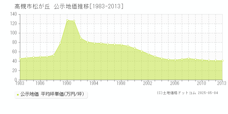 高槻市松が丘の地価公示推移グラフ 