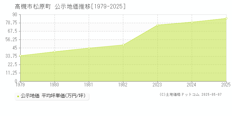 松原町(高槻市)の公示地価推移グラフ(坪単価)[1979-2025年]