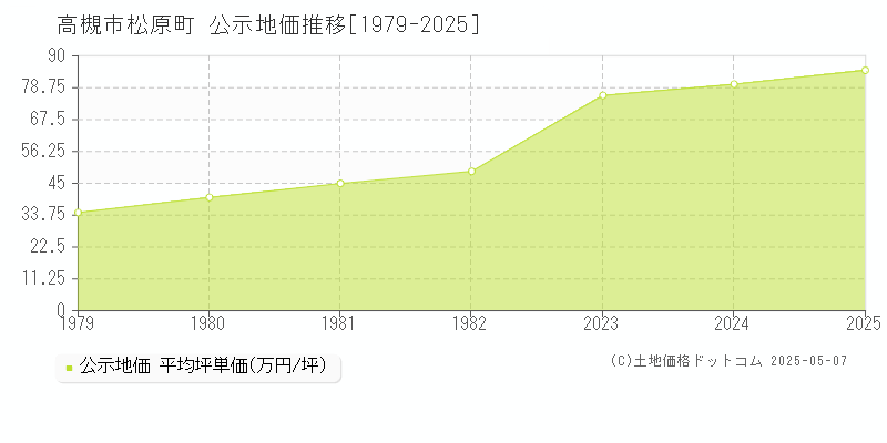 高槻市松原町の地価公示推移グラフ 