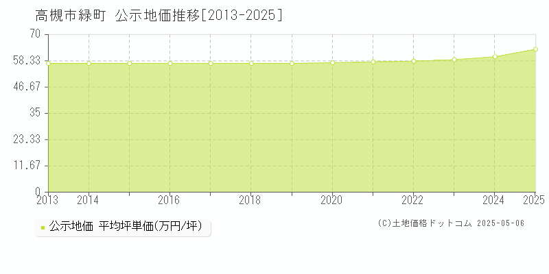 緑町(高槻市)の公示地価推移グラフ(坪単価)[2013-2025年]