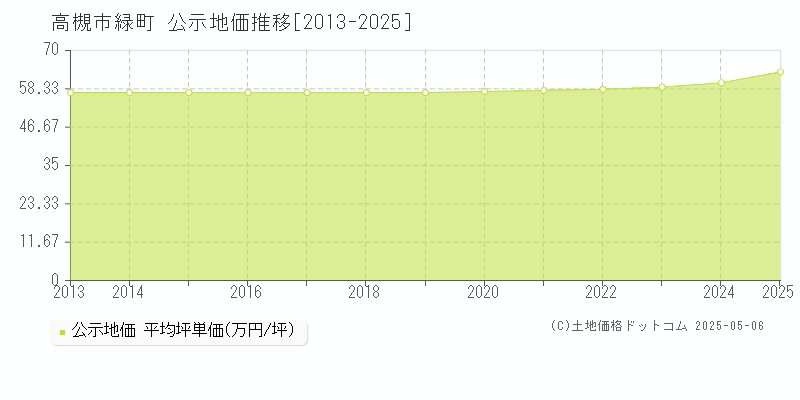 高槻市緑町の地価公示推移グラフ 