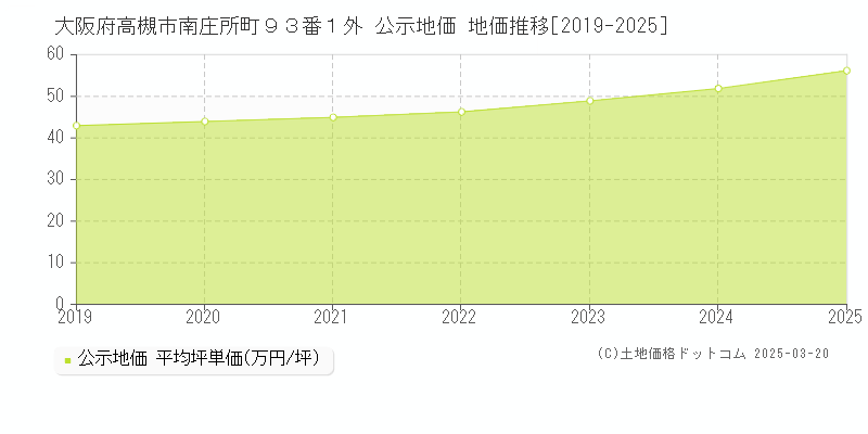 大阪府高槻市南庄所町９３番１外 公示地価 地価推移[2019-2025]