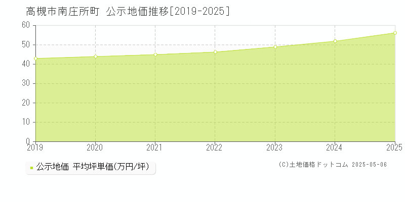 南庄所町(高槻市)の公示地価推移グラフ(坪単価)[2019-2025年]