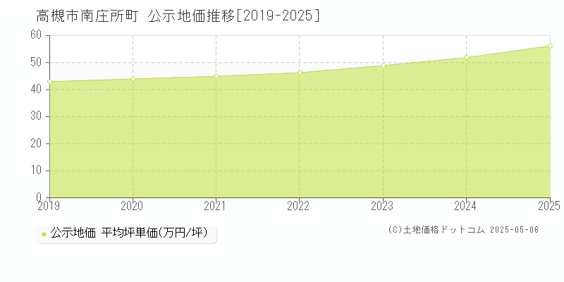 高槻市南庄所町の地価公示推移グラフ 