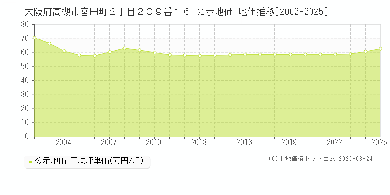 大阪府高槻市宮田町２丁目２０９番１６ 公示地価 地価推移[2002-2025]
