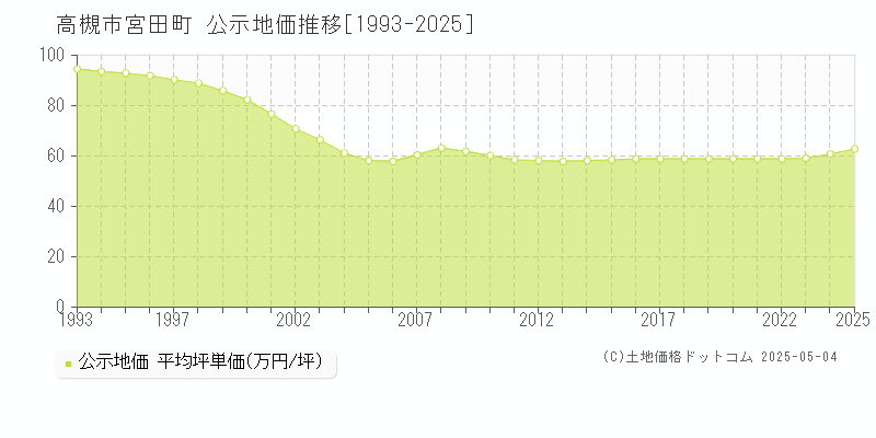 宮田町(高槻市)の公示地価推移グラフ(坪単価)[1993-2025年]