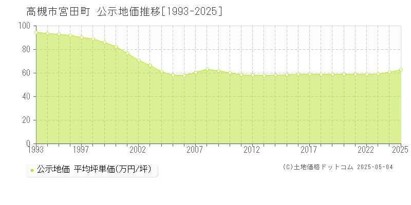 高槻市宮田町の地価公示推移グラフ 