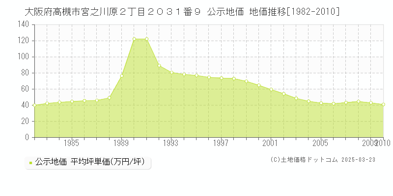 大阪府高槻市宮之川原２丁目２０３１番９ 公示地価 地価推移[1982-2010]