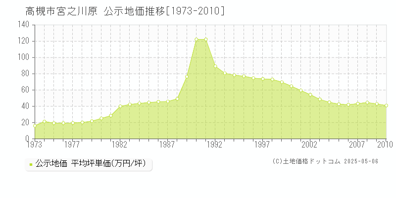 宮之川原(高槻市)の公示地価推移グラフ(坪単価)[1973-2010年]