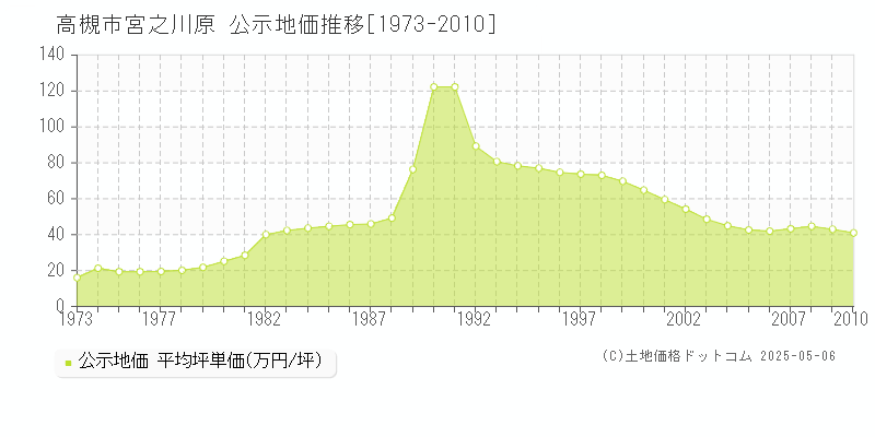 高槻市宮之川原の地価公示推移グラフ 