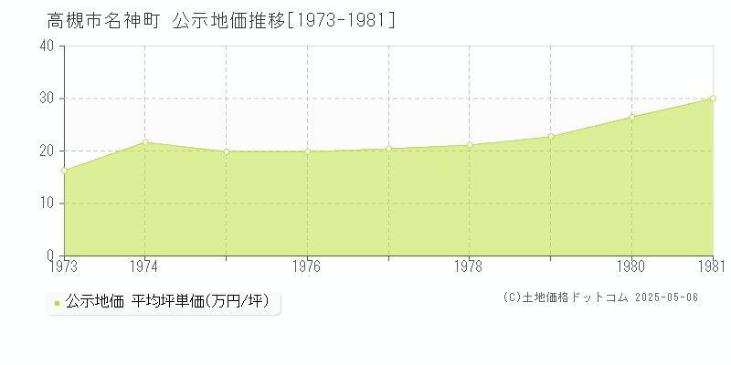名神町(高槻市)の公示地価推移グラフ(坪単価)[1973-1981年]