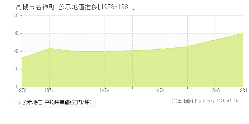 高槻市名神町の地価公示推移グラフ 