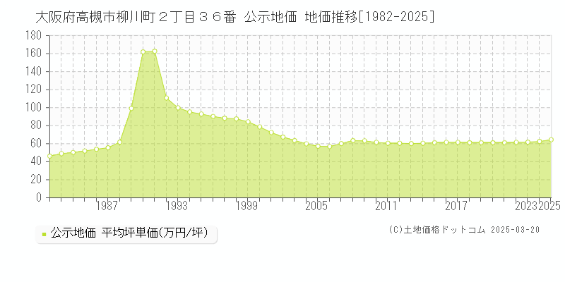 大阪府高槻市柳川町２丁目３６番 公示地価 地価推移[1982-2025]