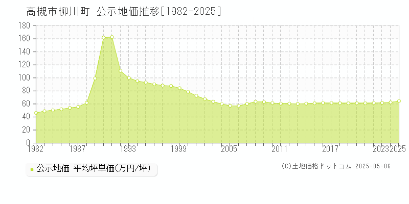 柳川町(高槻市)の公示地価推移グラフ(坪単価)[1982-2025年]
